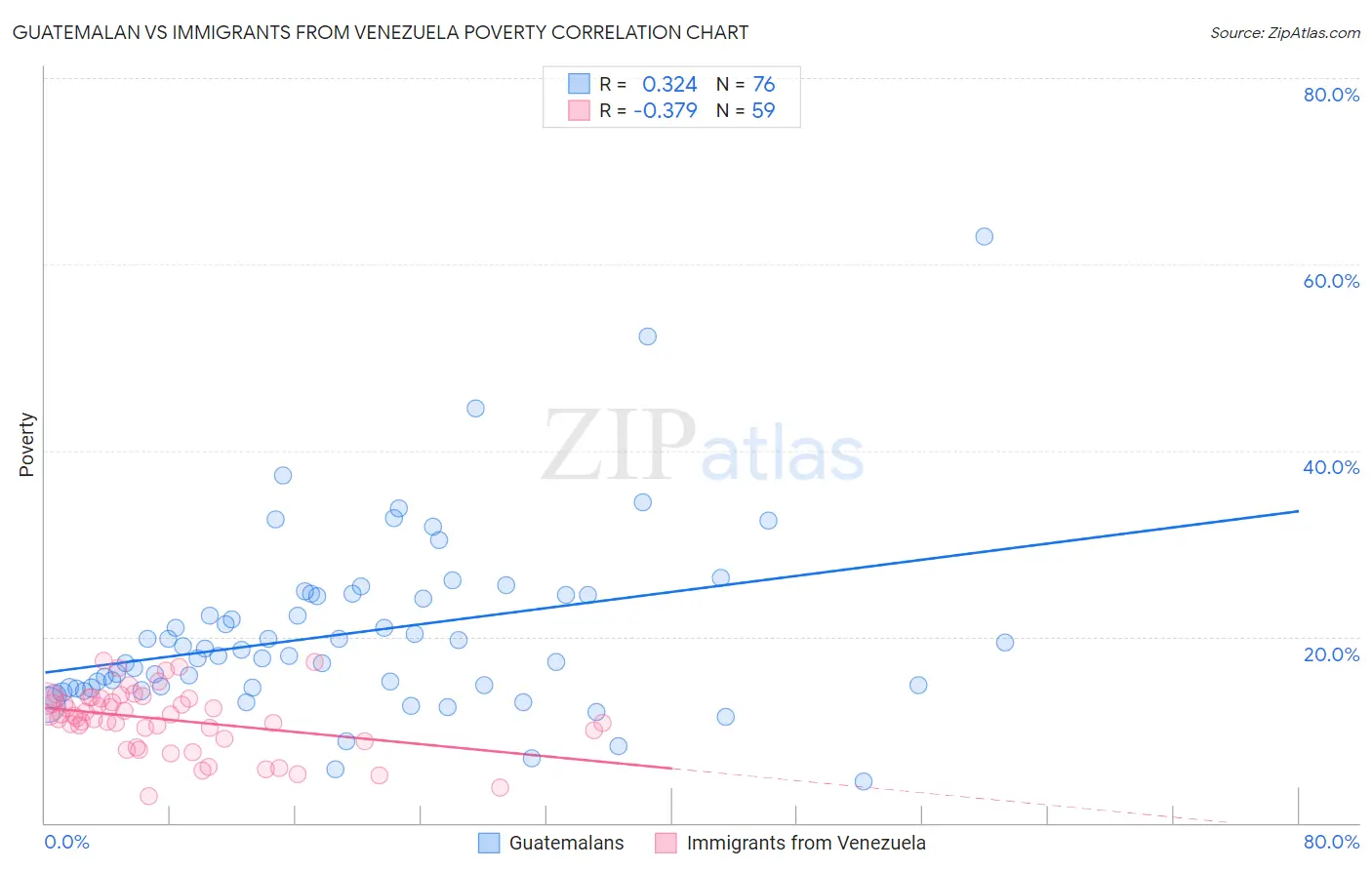 Guatemalan vs Immigrants from Venezuela Poverty