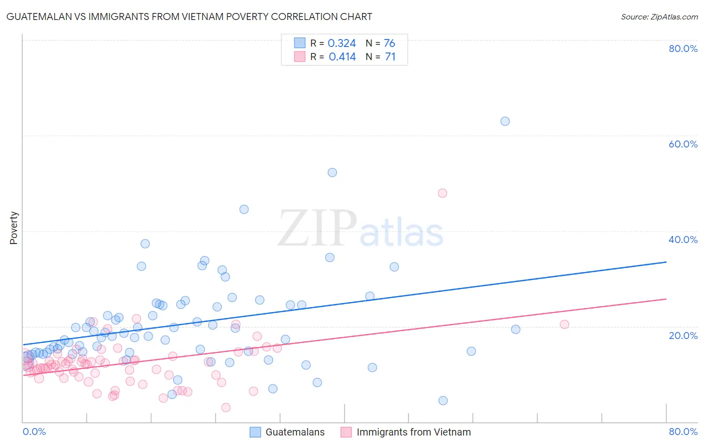 Guatemalan vs Immigrants from Vietnam Poverty