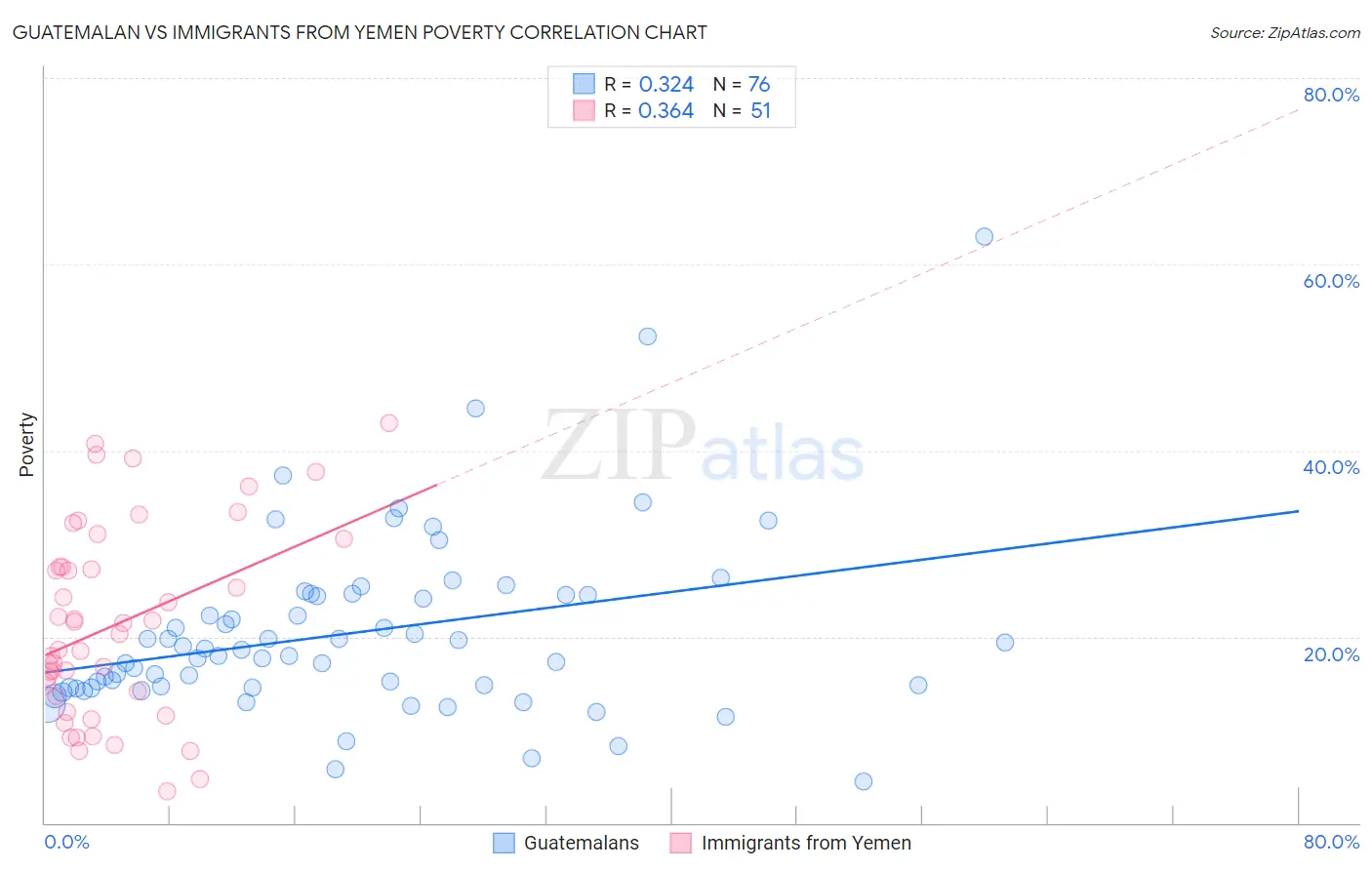 Guatemalan vs Immigrants from Yemen Poverty