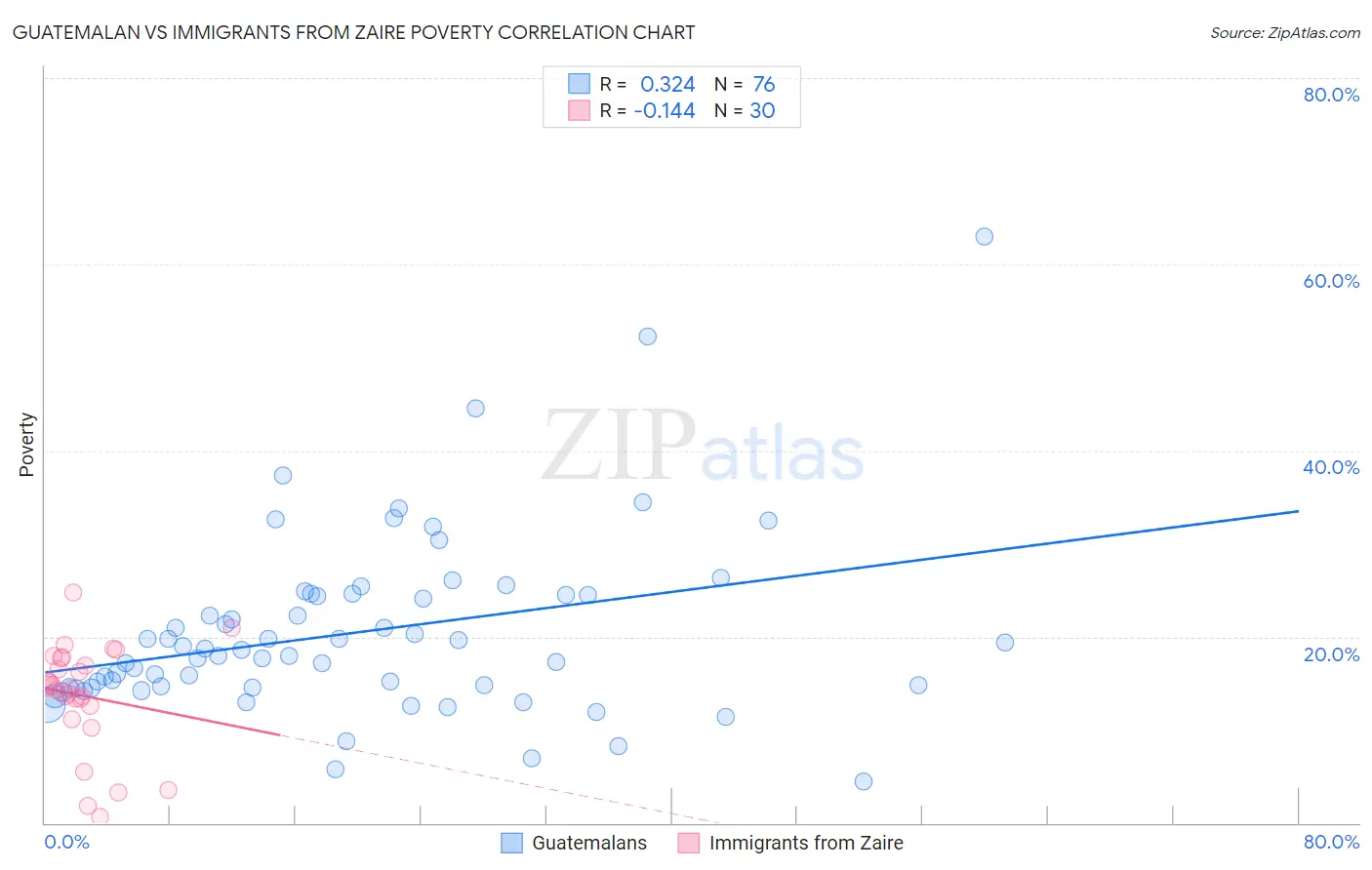 Guatemalan vs Immigrants from Zaire Poverty