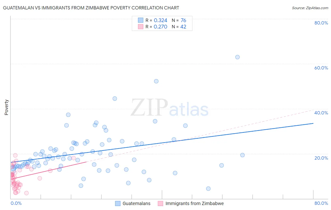 Guatemalan vs Immigrants from Zimbabwe Poverty