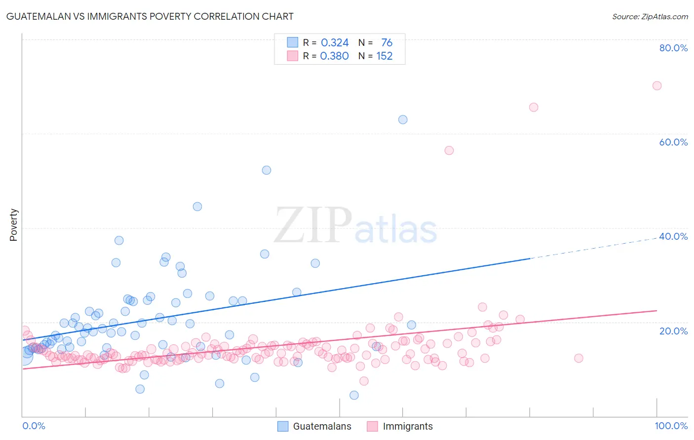 Guatemalan vs Immigrants Poverty