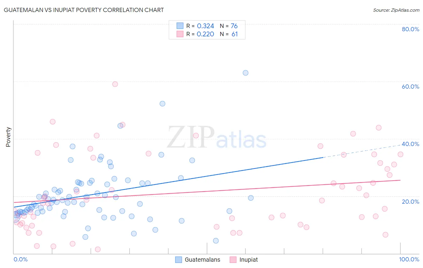 Guatemalan vs Inupiat Poverty