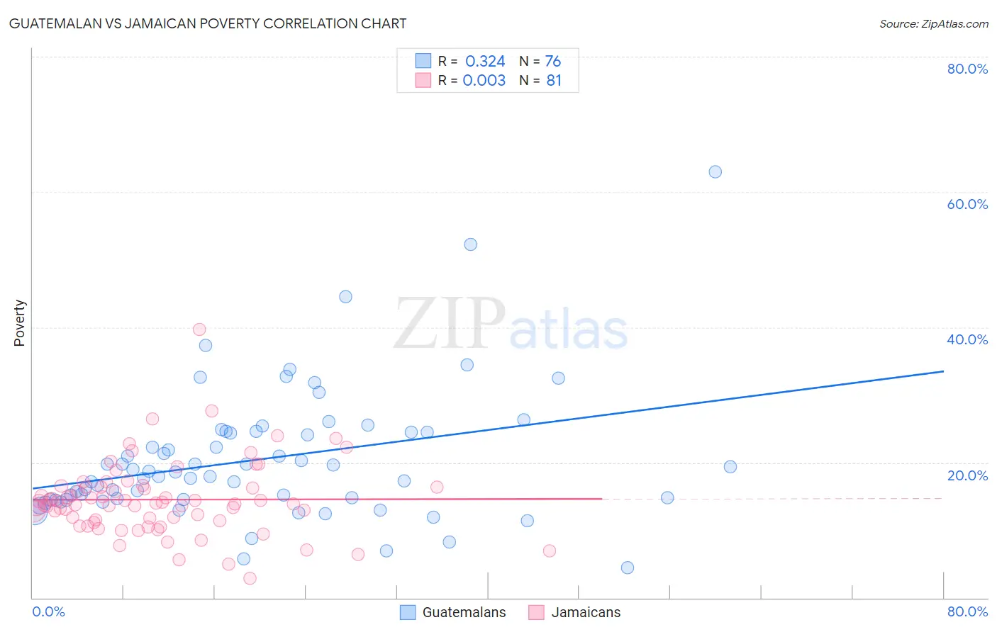 Guatemalan vs Jamaican Poverty