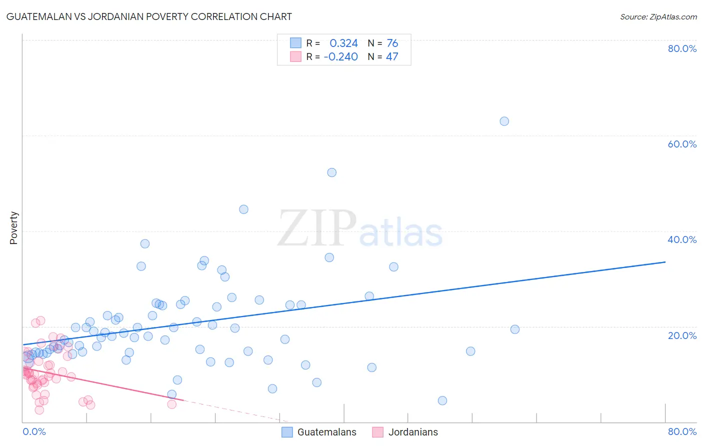 Guatemalan vs Jordanian Poverty