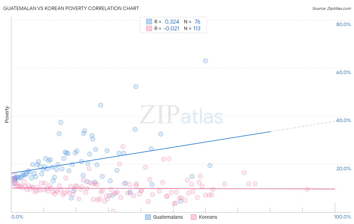 Guatemalan vs Korean Poverty