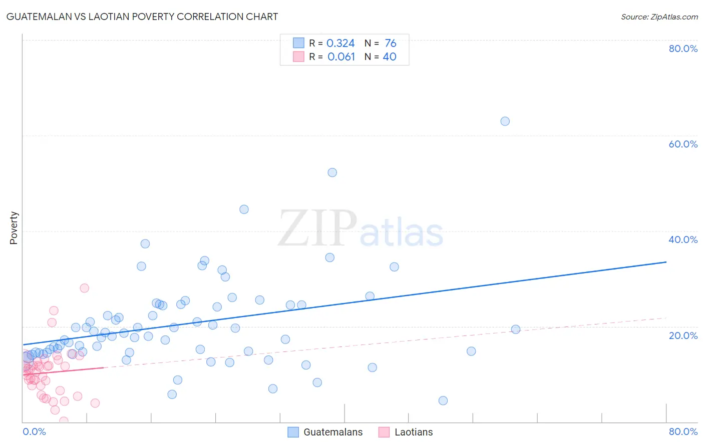 Guatemalan vs Laotian Poverty