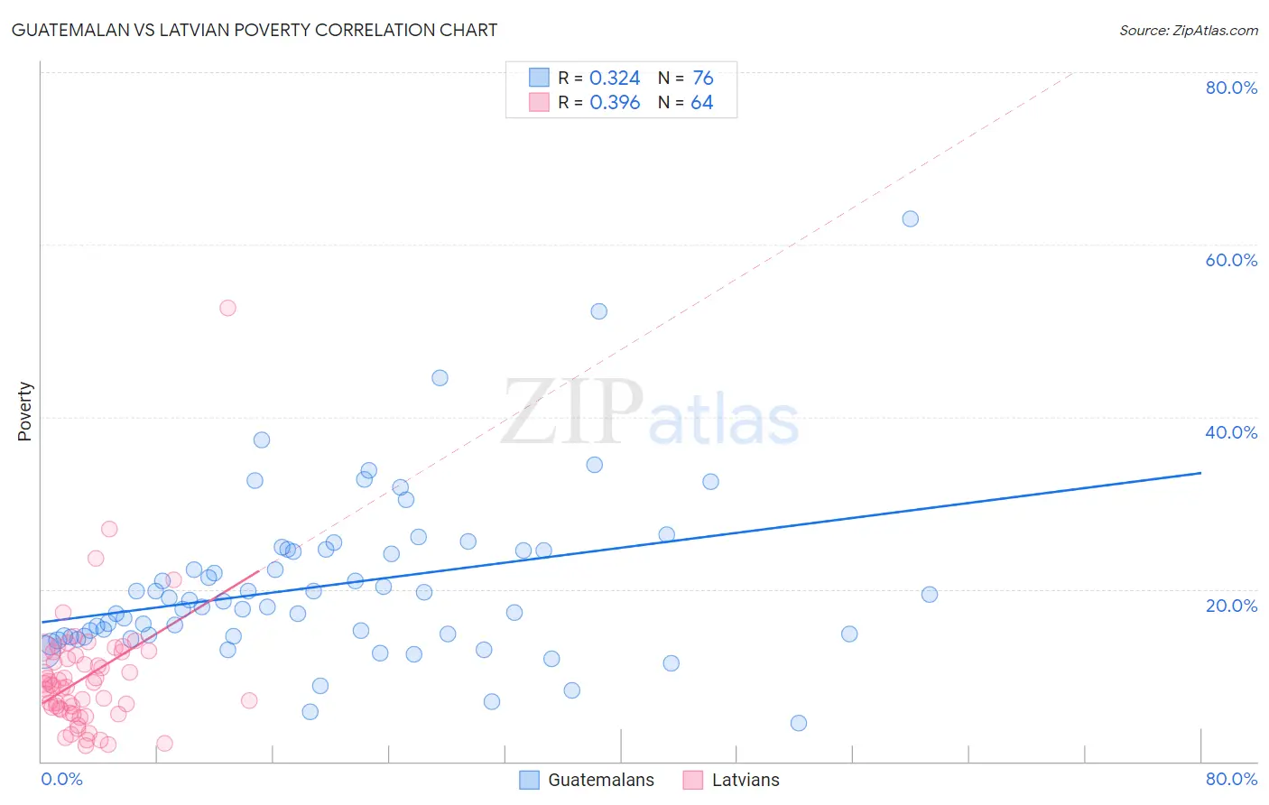 Guatemalan vs Latvian Poverty