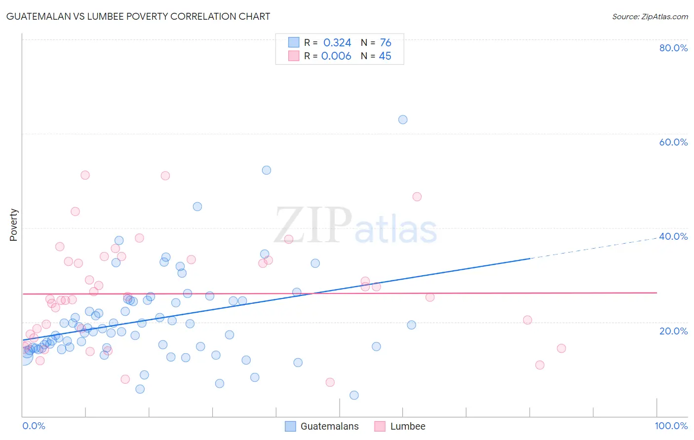 Guatemalan vs Lumbee Poverty