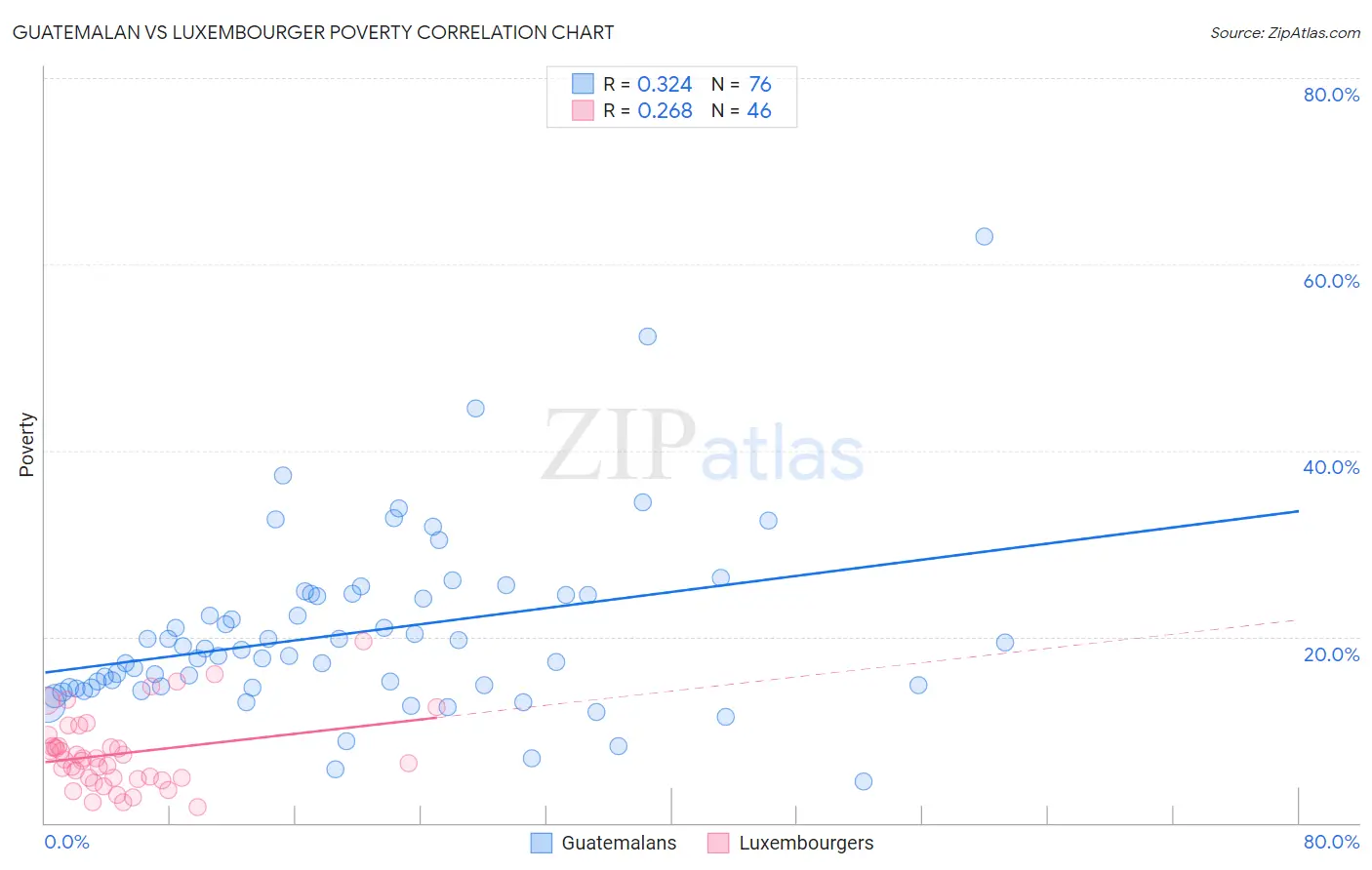 Guatemalan vs Luxembourger Poverty