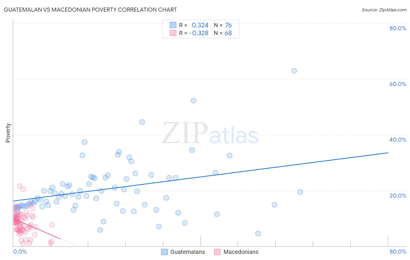 Guatemalan vs Macedonian Poverty