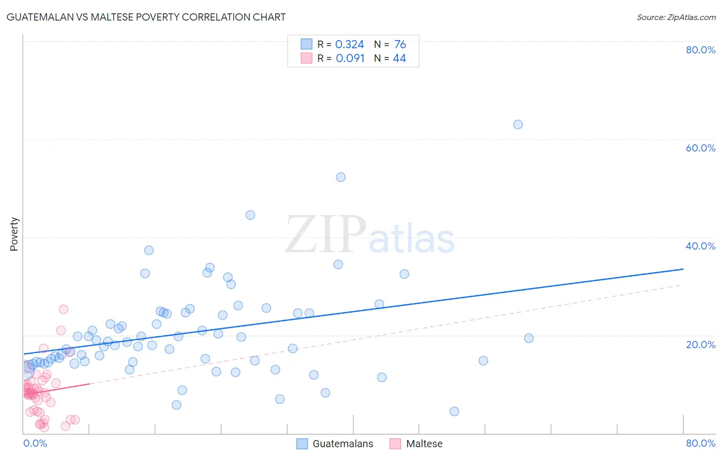 Guatemalan vs Maltese Poverty