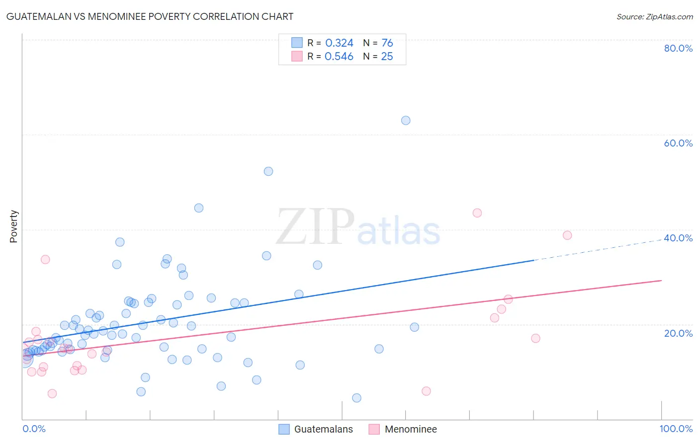Guatemalan vs Menominee Poverty