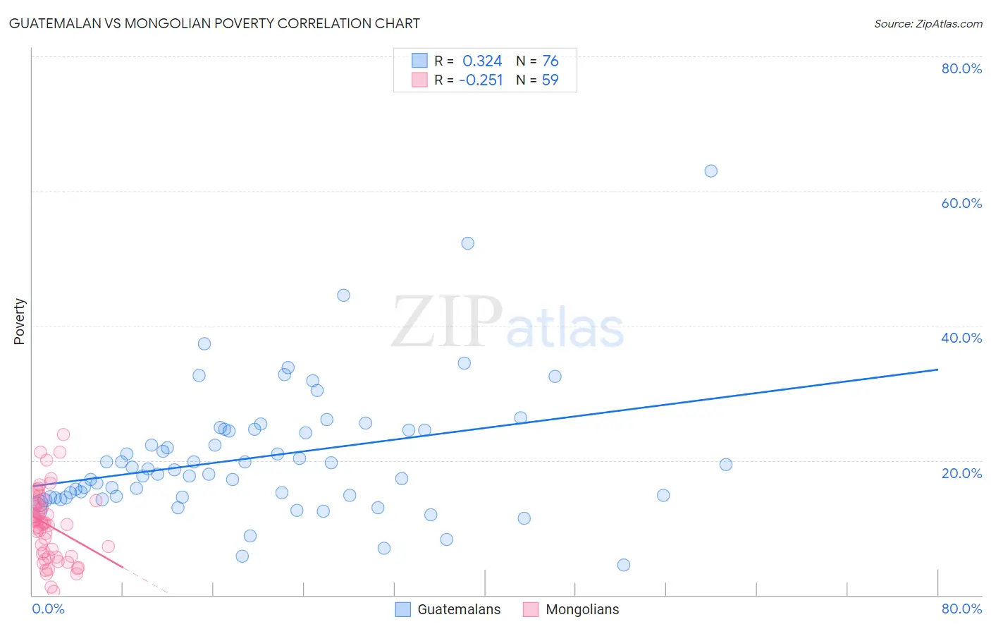 Guatemalan vs Mongolian Poverty