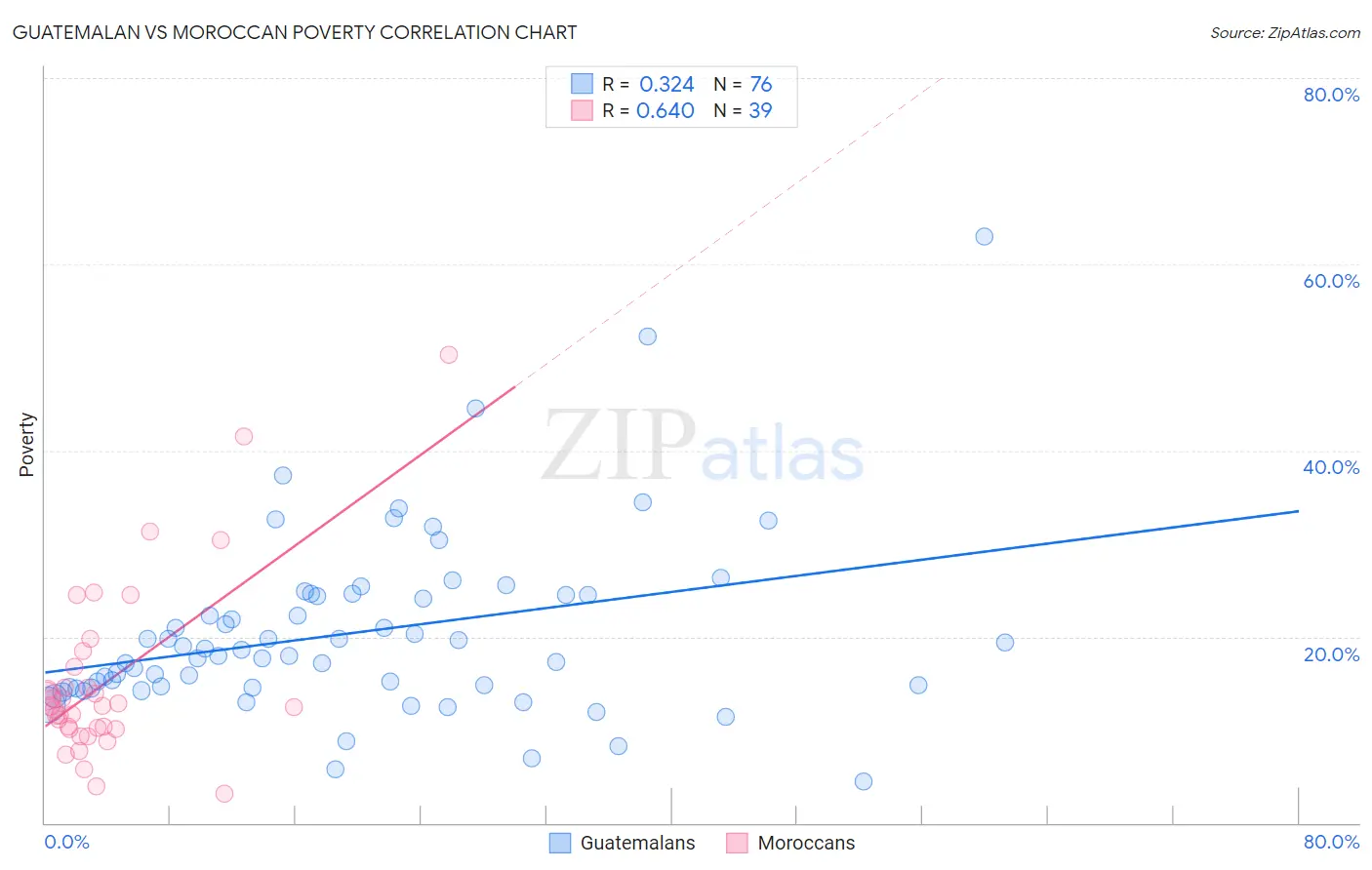 Guatemalan vs Moroccan Poverty