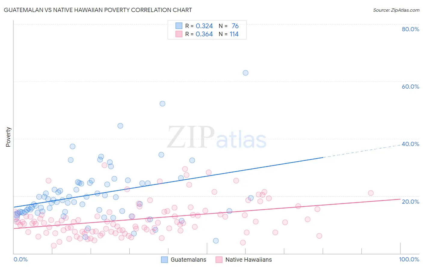 Guatemalan vs Native Hawaiian Poverty