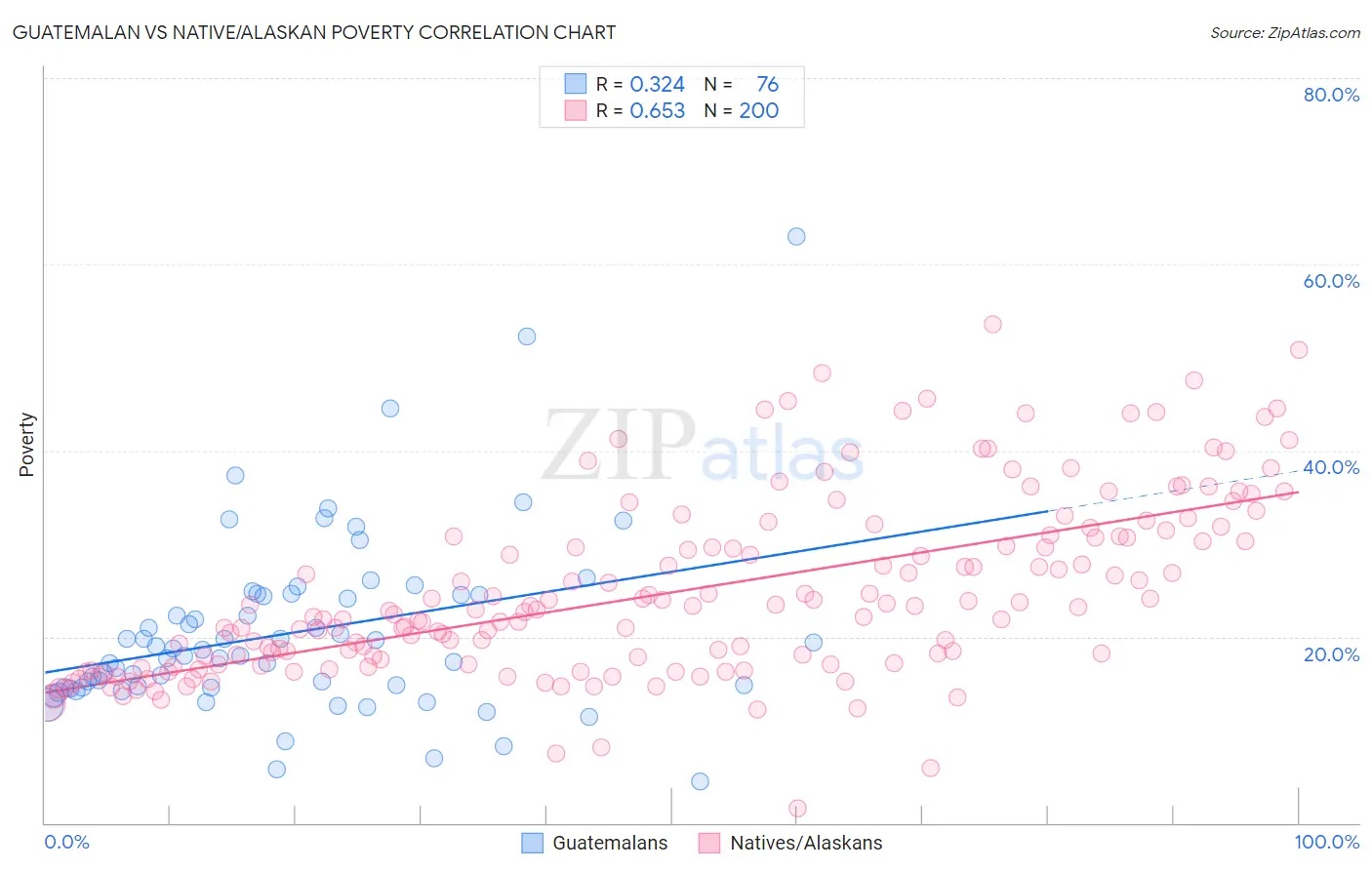 Guatemalan vs Native/Alaskan Poverty