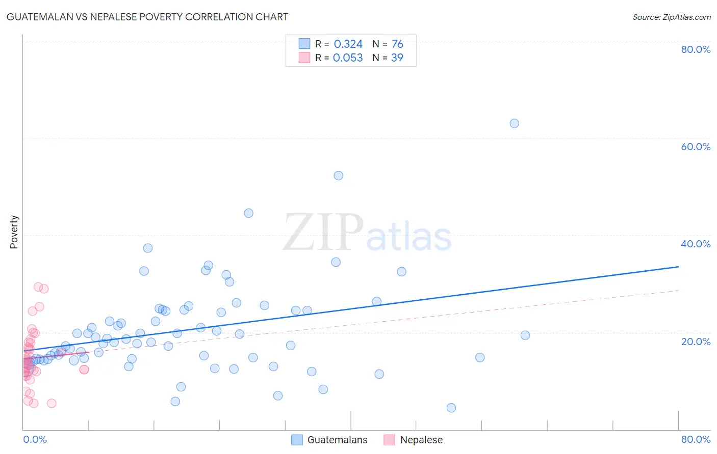 Guatemalan vs Nepalese Poverty