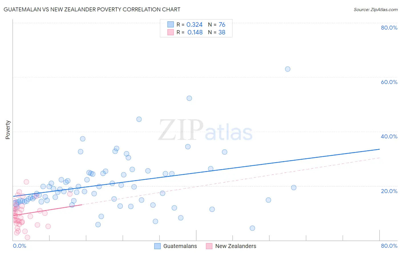 Guatemalan vs New Zealander Poverty