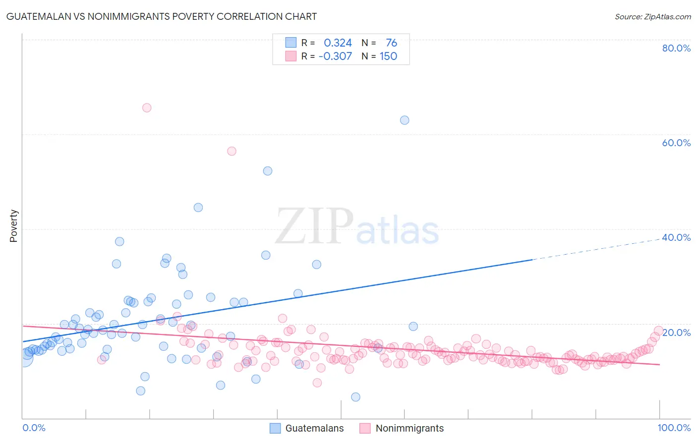 Guatemalan vs Nonimmigrants Poverty