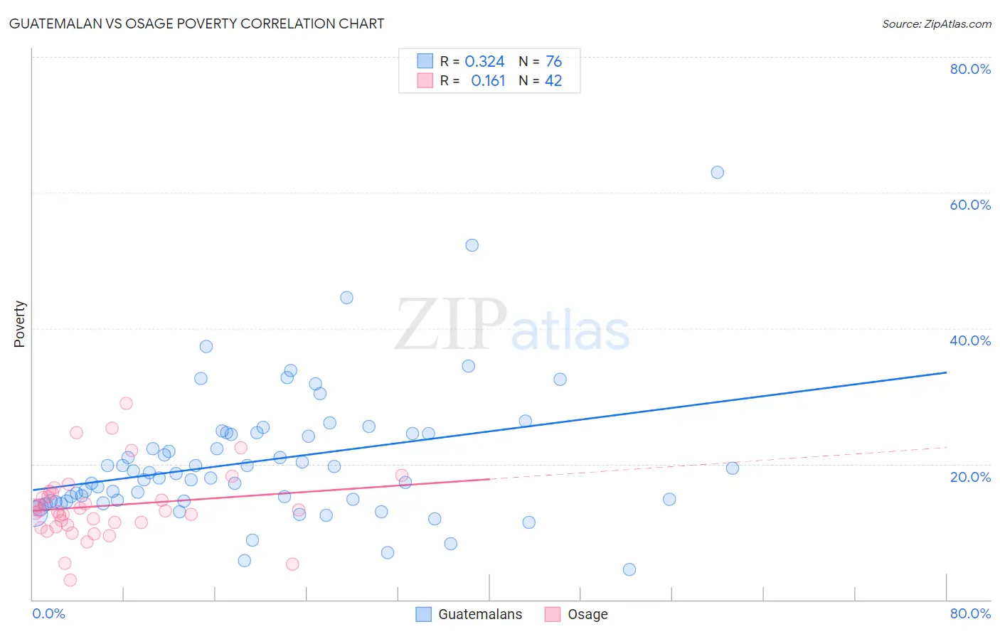 Guatemalan vs Osage Poverty