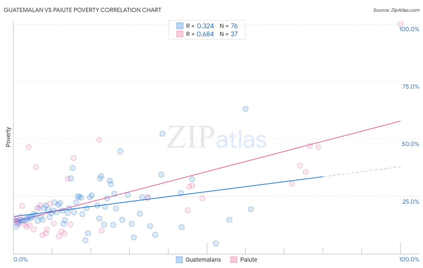 Guatemalan vs Paiute Poverty