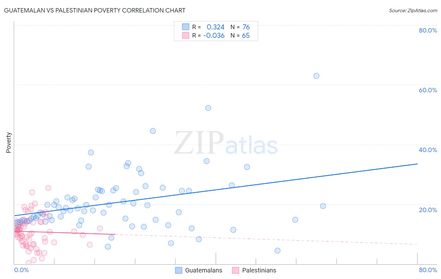 Guatemalan vs Palestinian Poverty