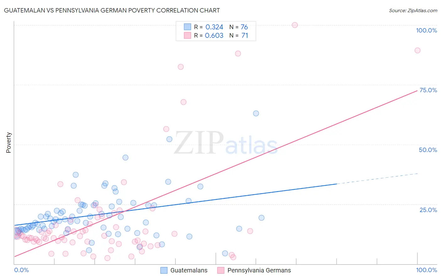 Guatemalan vs Pennsylvania German Poverty