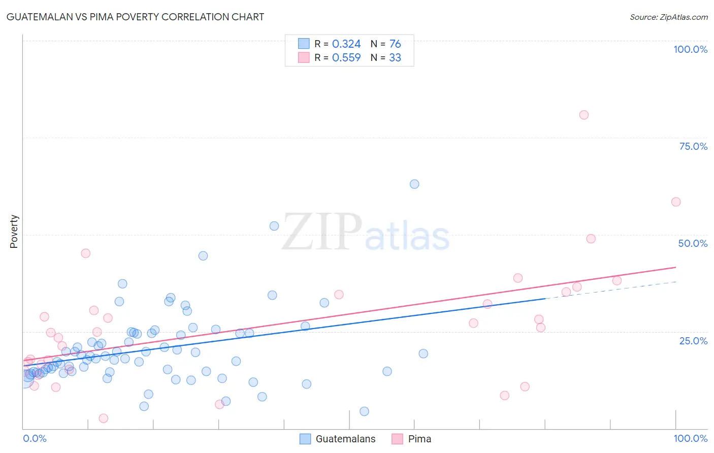 Guatemalan vs Pima Poverty