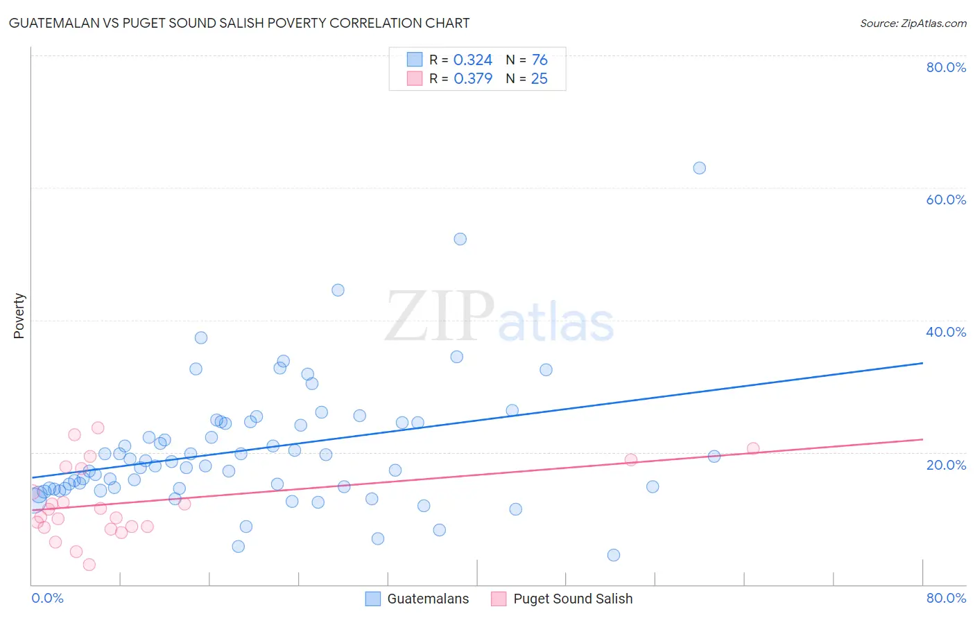 Guatemalan vs Puget Sound Salish Poverty