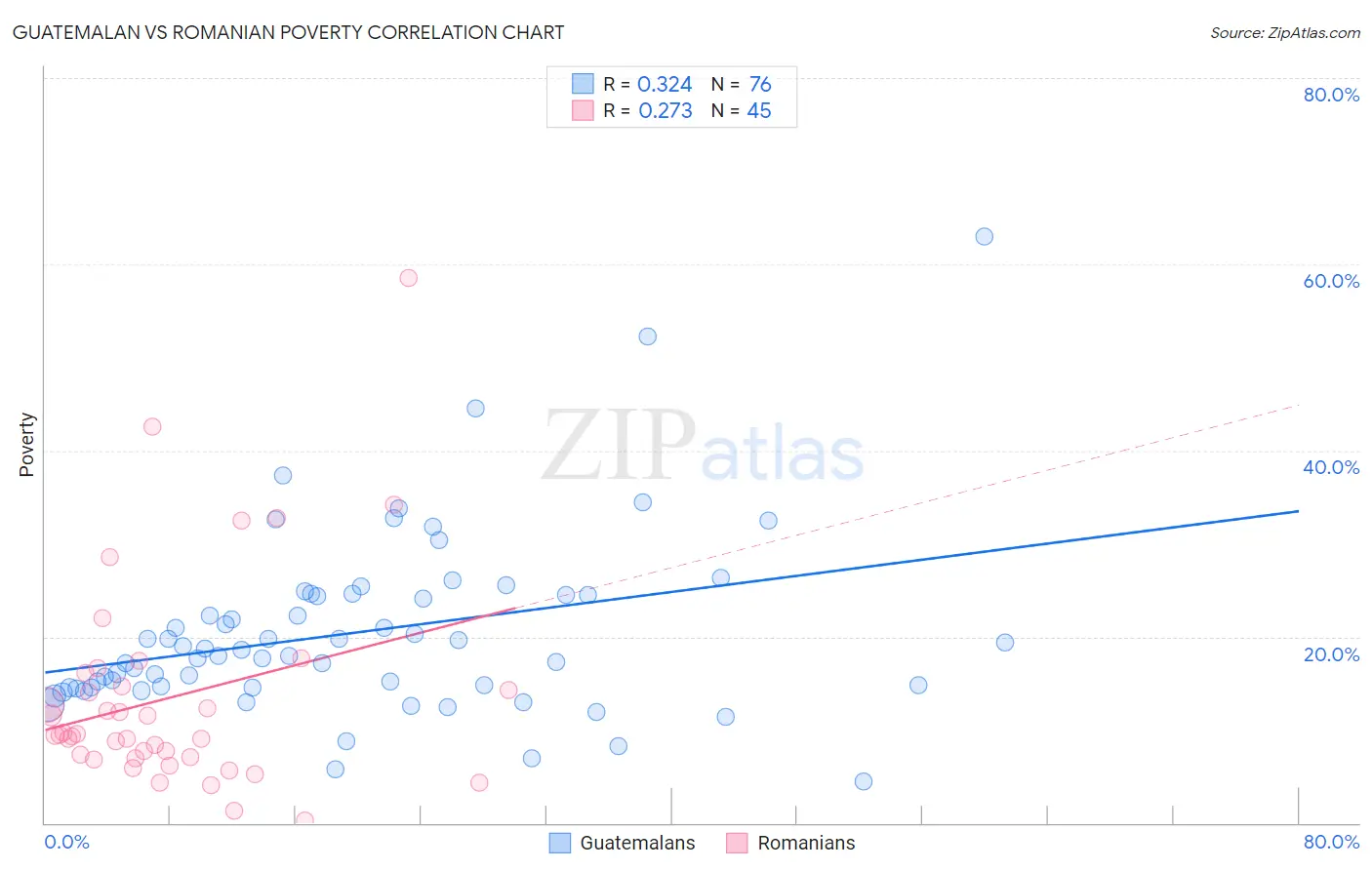 Guatemalan vs Romanian Poverty