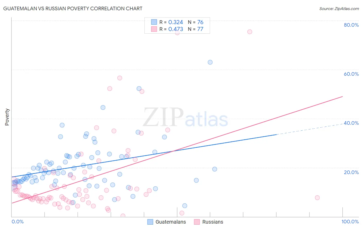 Guatemalan vs Russian Poverty