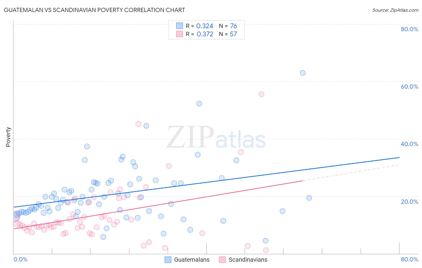Guatemalan vs Scandinavian Poverty