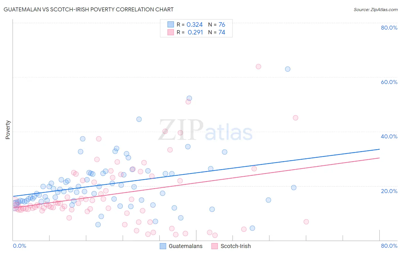Guatemalan vs Scotch-Irish Poverty