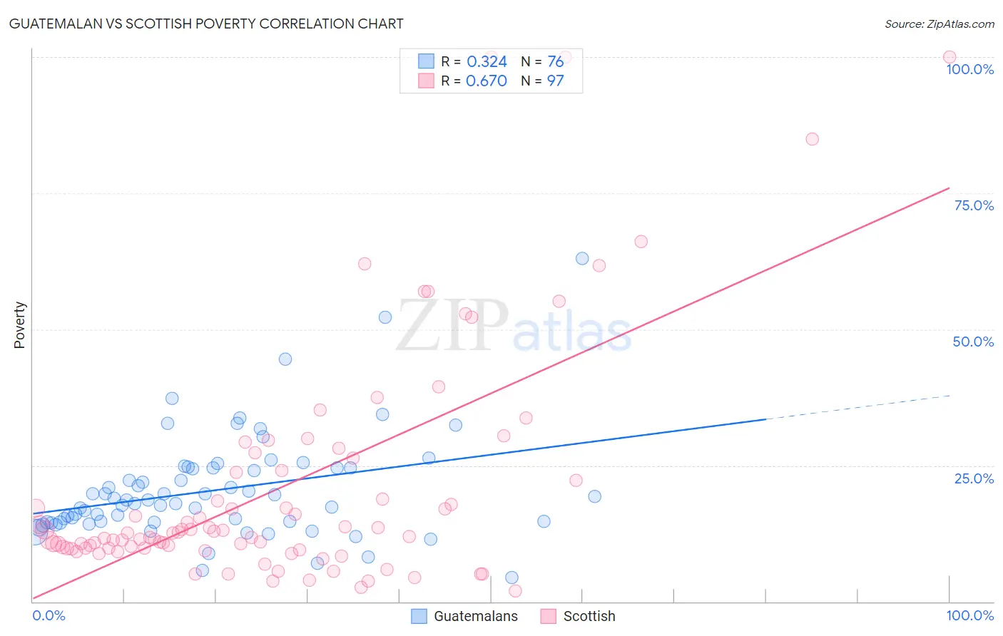 Guatemalan vs Scottish Poverty
