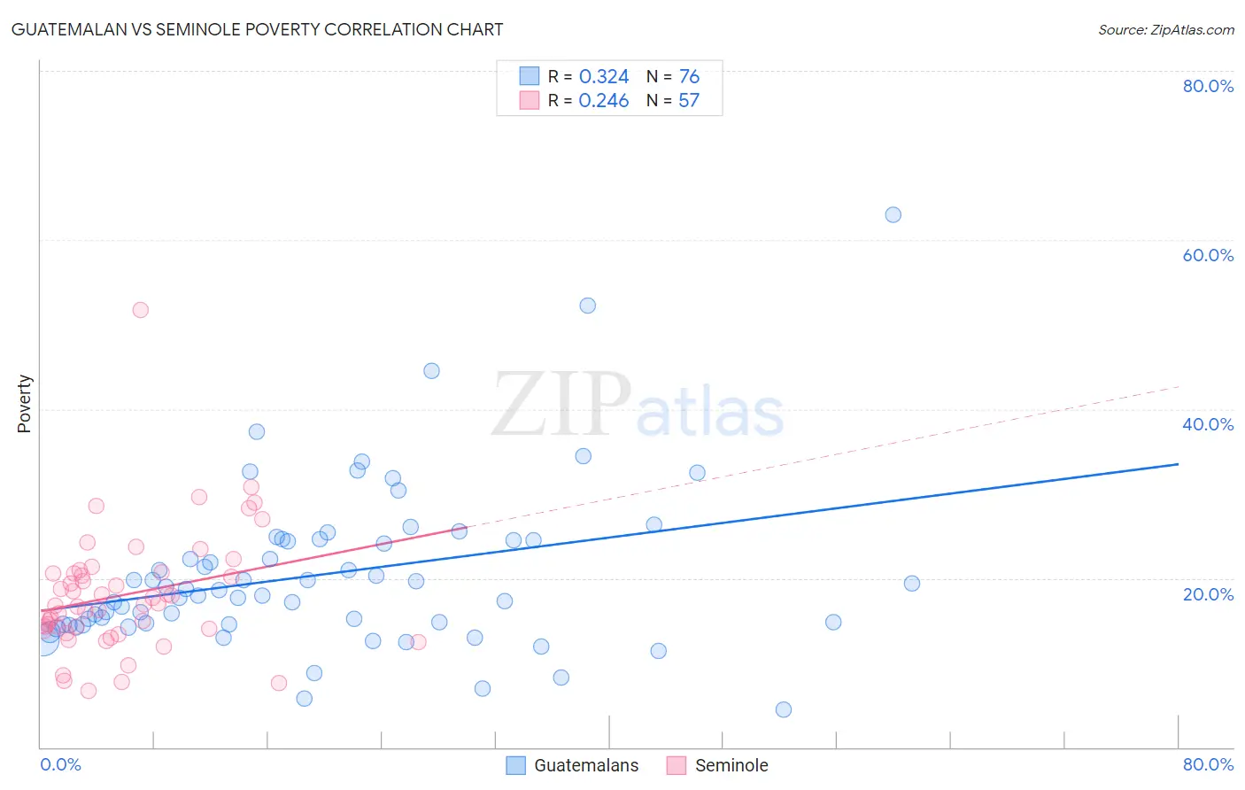 Guatemalan vs Seminole Poverty