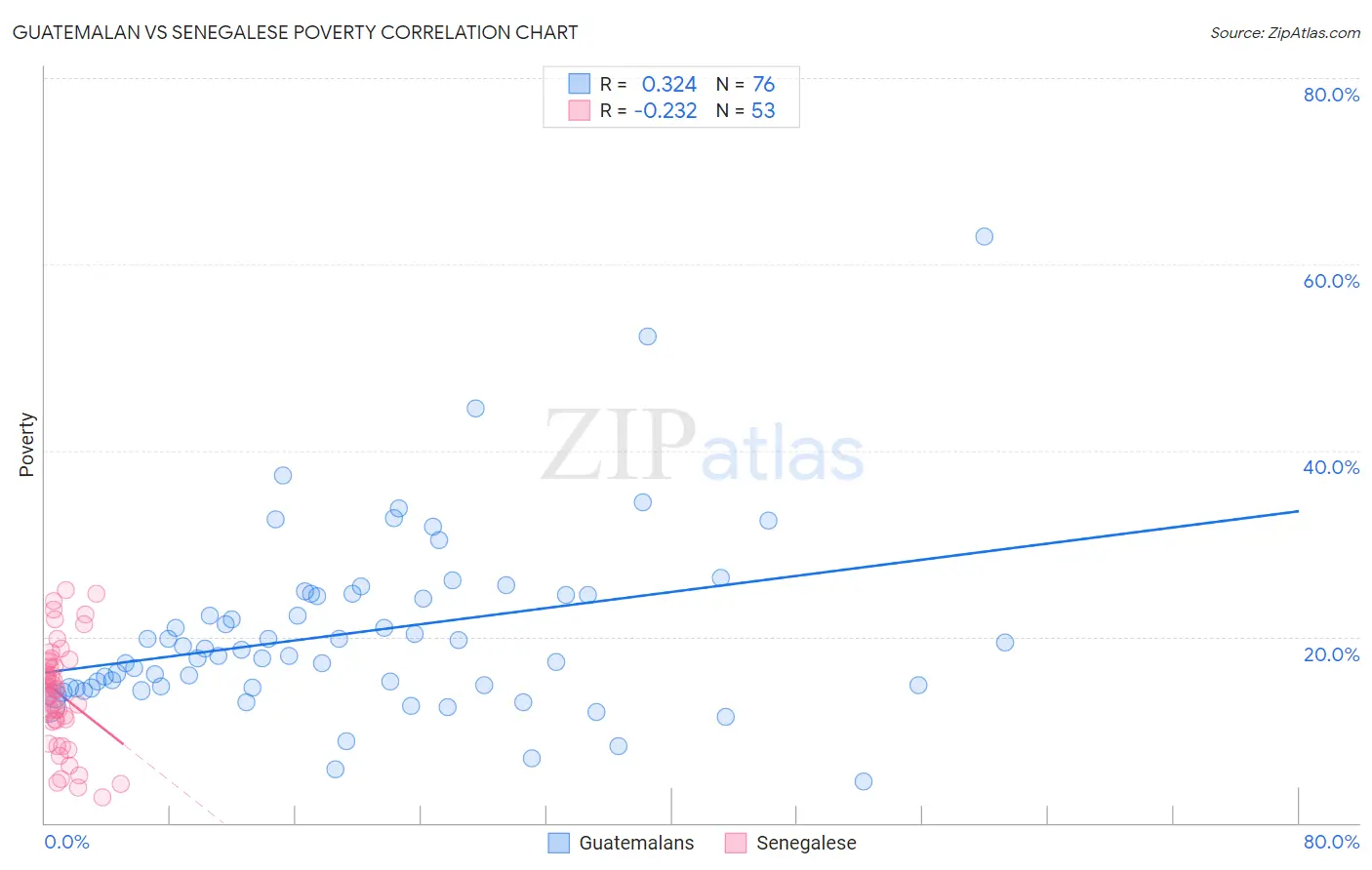 Guatemalan vs Senegalese Poverty
