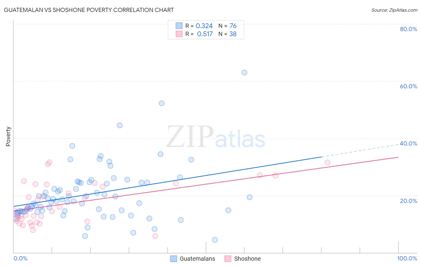 Guatemalan vs Shoshone Poverty