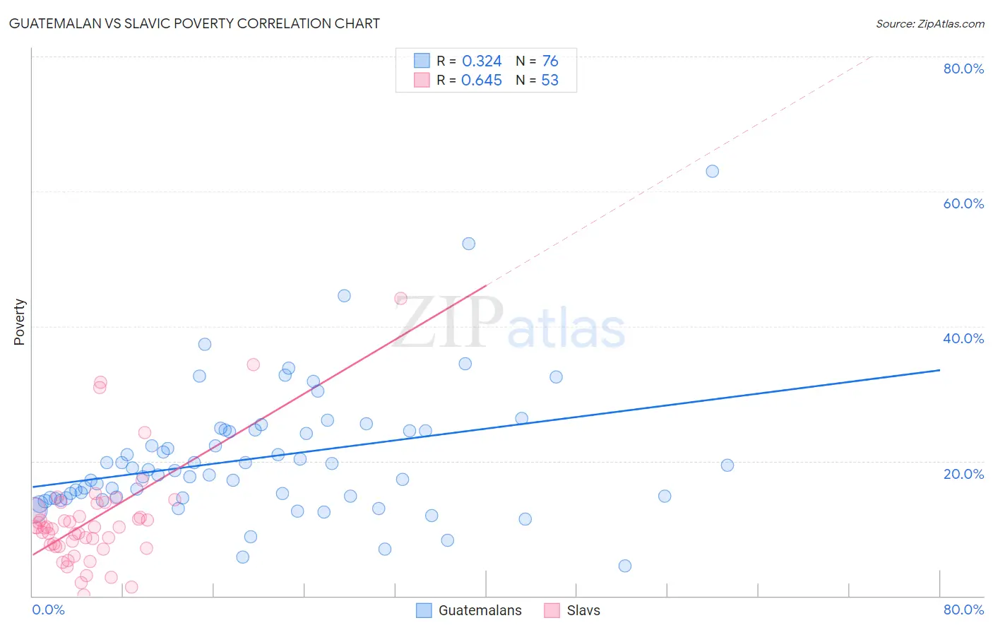 Guatemalan vs Slavic Poverty