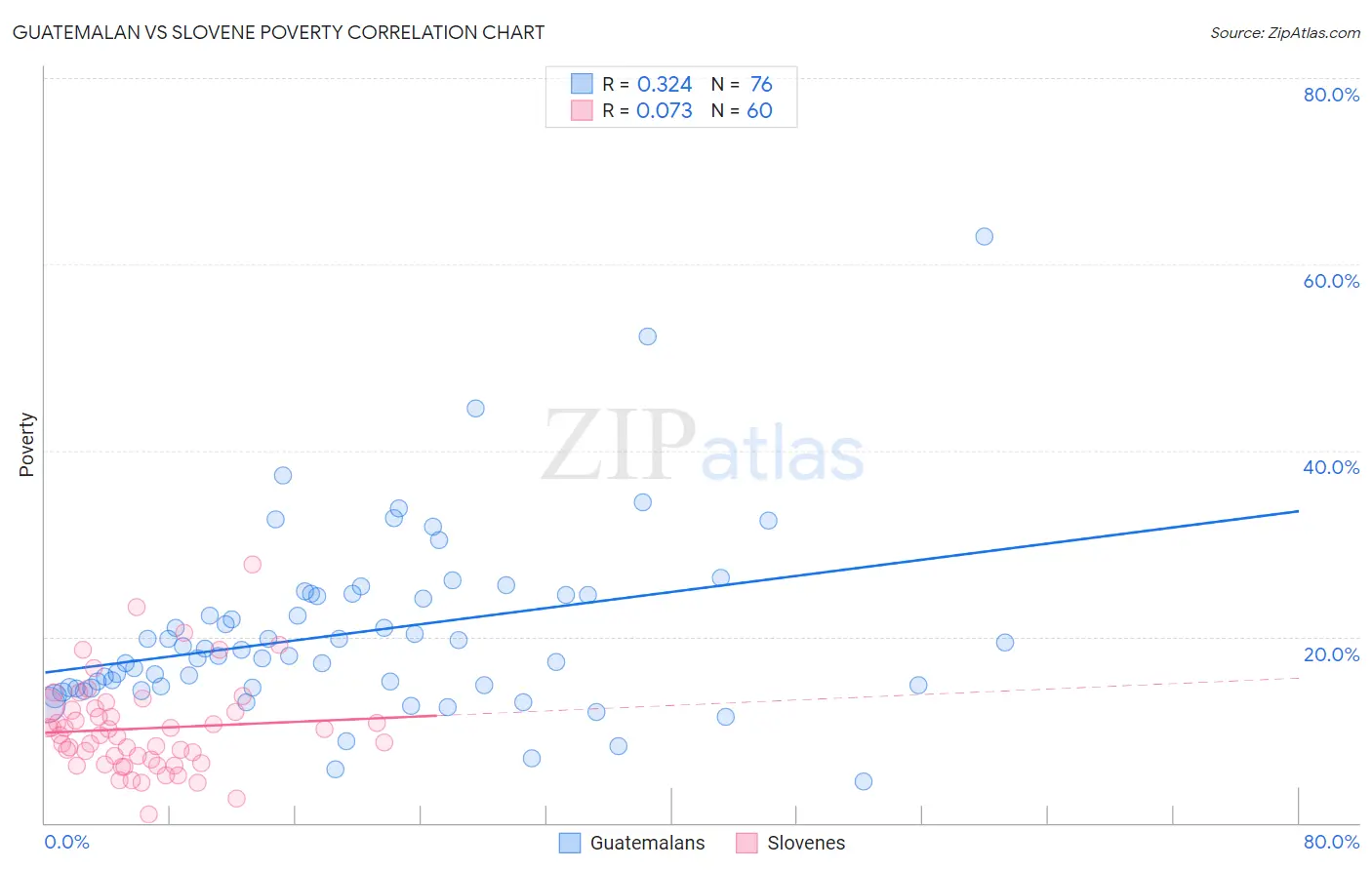 Guatemalan vs Slovene Poverty