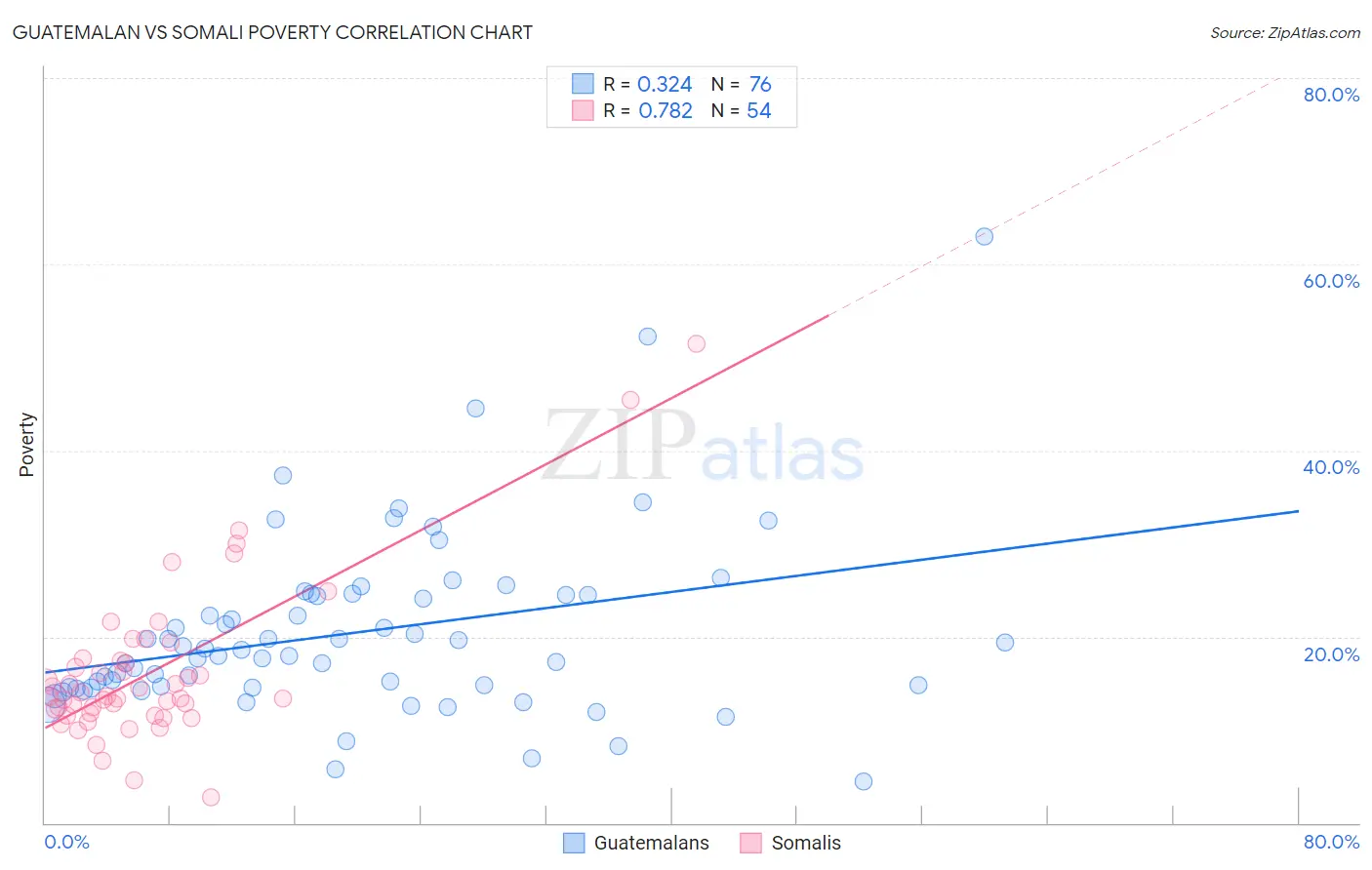 Guatemalan vs Somali Poverty