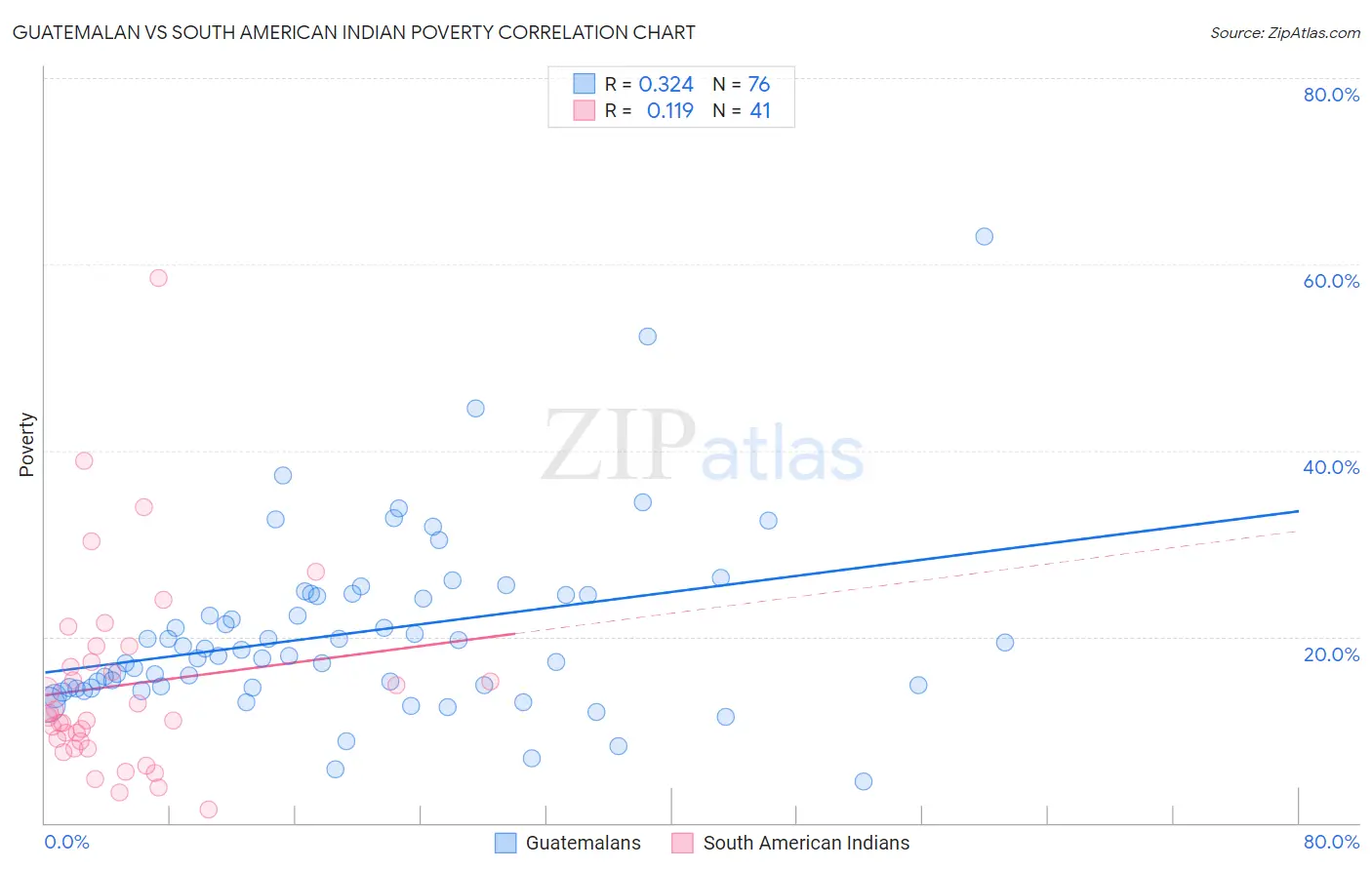 Guatemalan vs South American Indian Poverty