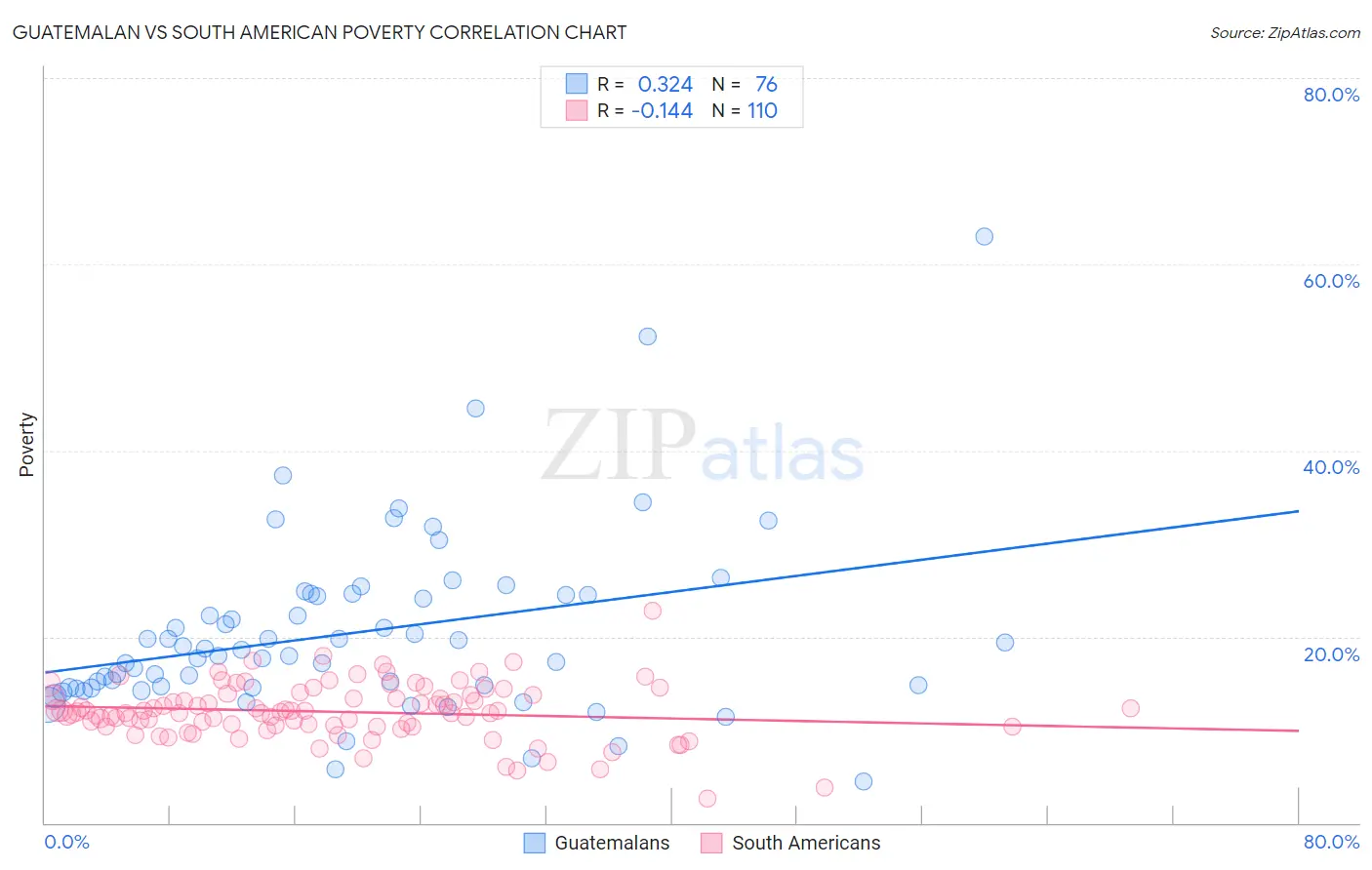 Guatemalan vs South American Poverty