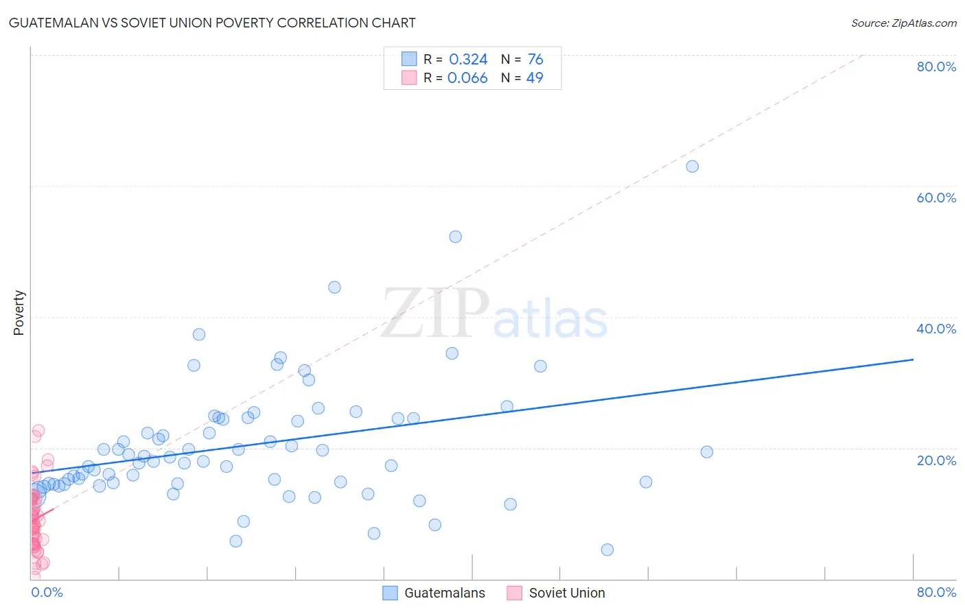 Guatemalan vs Soviet Union Poverty
