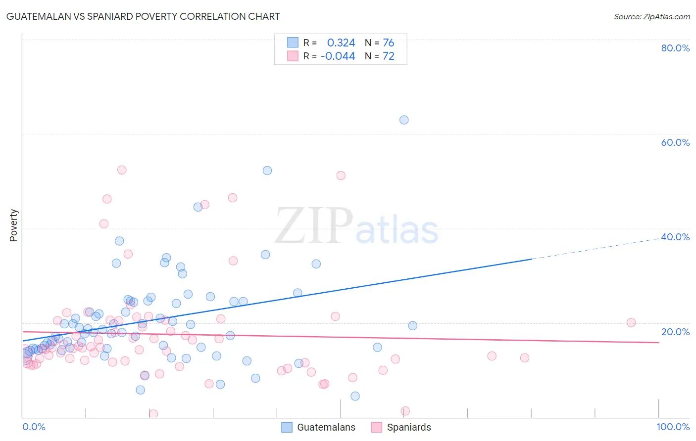Guatemalan vs Spaniard Poverty