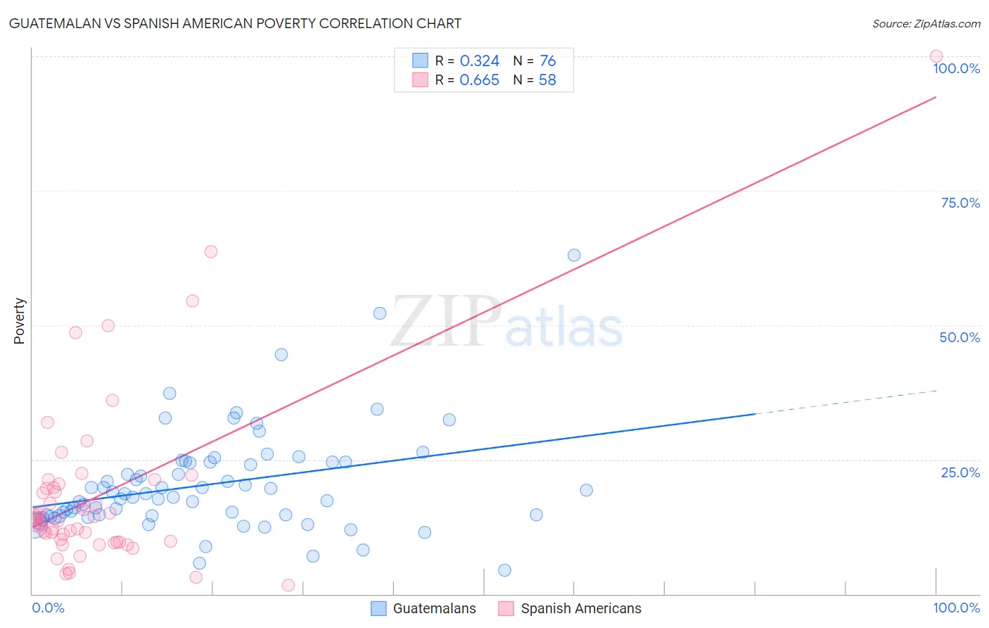 Guatemalan vs Spanish American Poverty