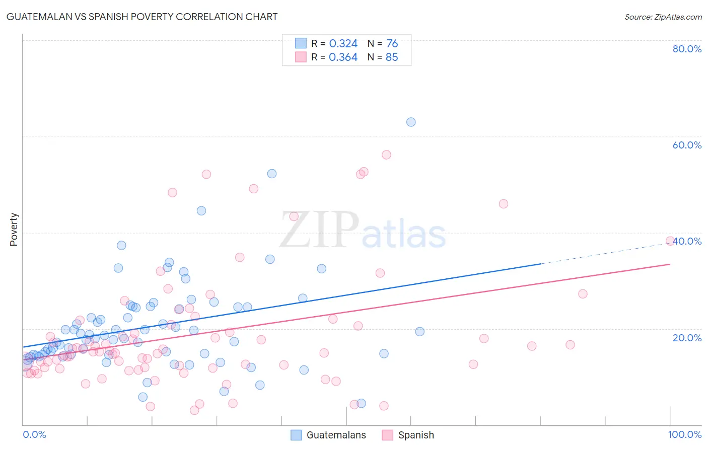 Guatemalan vs Spanish Poverty