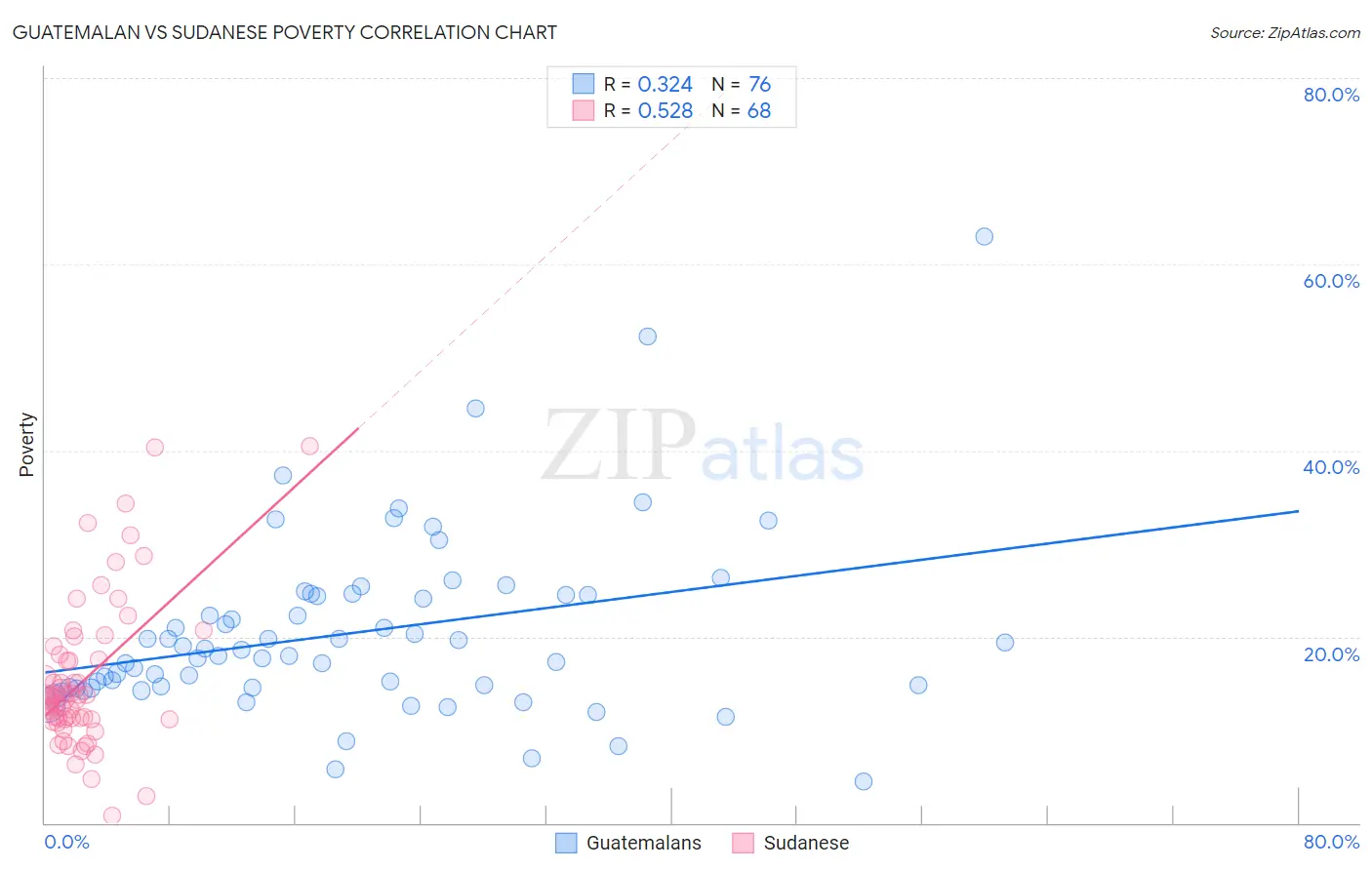 Guatemalan vs Sudanese Poverty