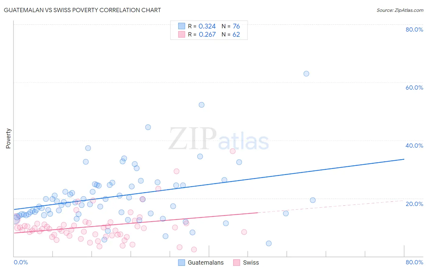Guatemalan vs Swiss Poverty