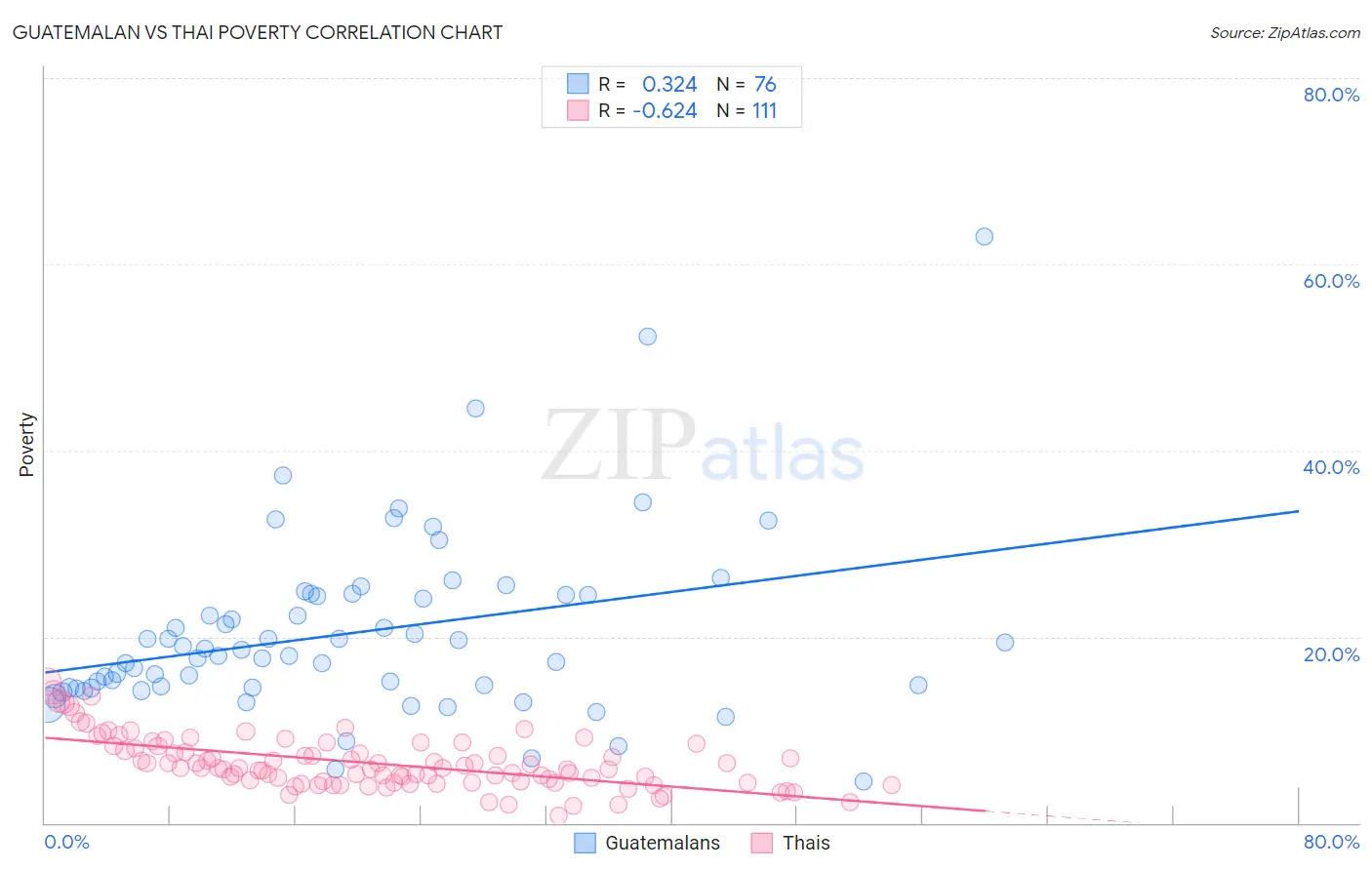 Guatemalan vs Thai Poverty